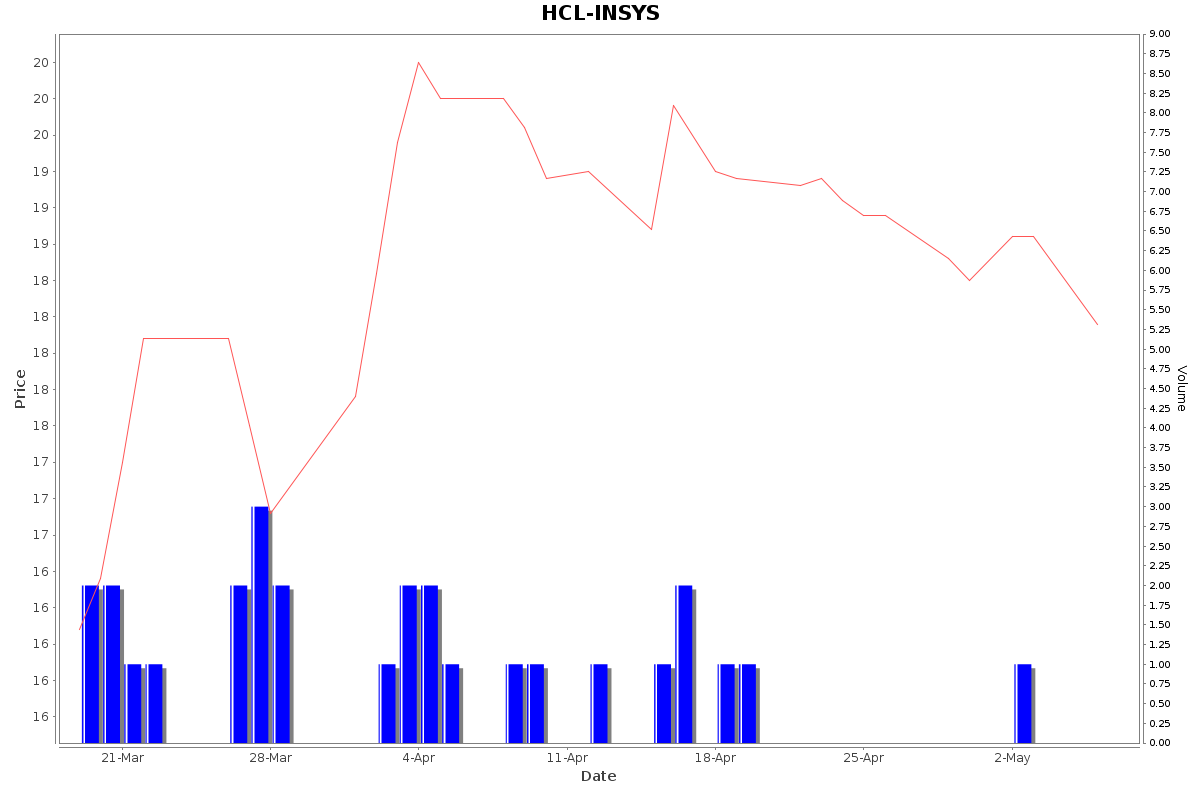 HCL-INSYS Daily Price Chart NSE Today